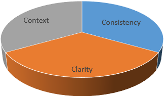 context-consistency-clarity